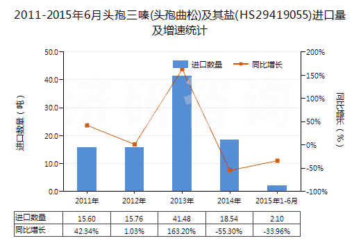 2011-2015年6月頭孢三嗪(頭孢曲松)及其鹽(HS29419055)進(jìn)口量及增速統(tǒng)計(jì)